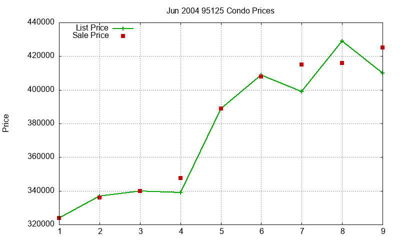 95125 Condos Just Sold 2004-06