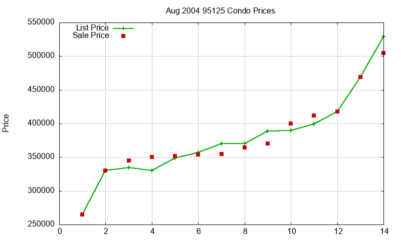 95125 Condos Just Sold 2004-08