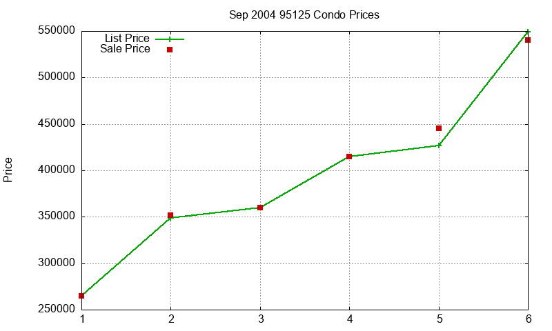 95125 Condos Just Sold 2004-09