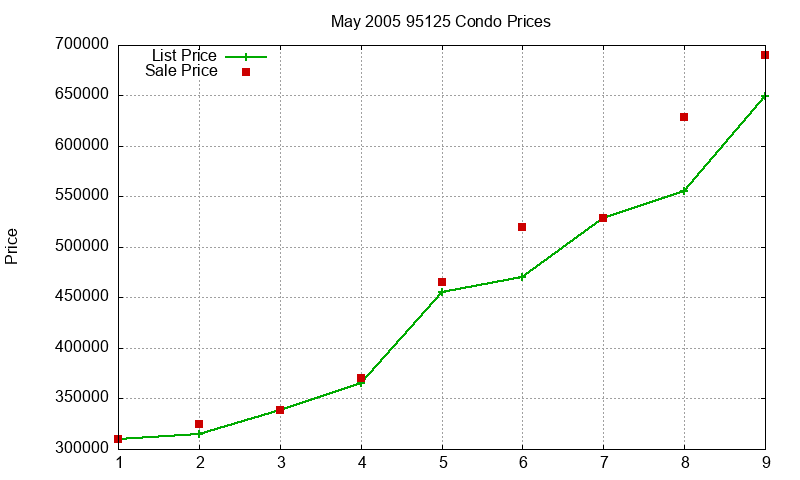 95125 Condos Just Sold 2005-05
