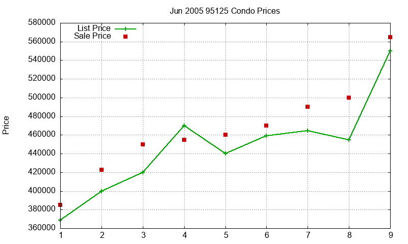 95125 Condos Just Sold 2005-06