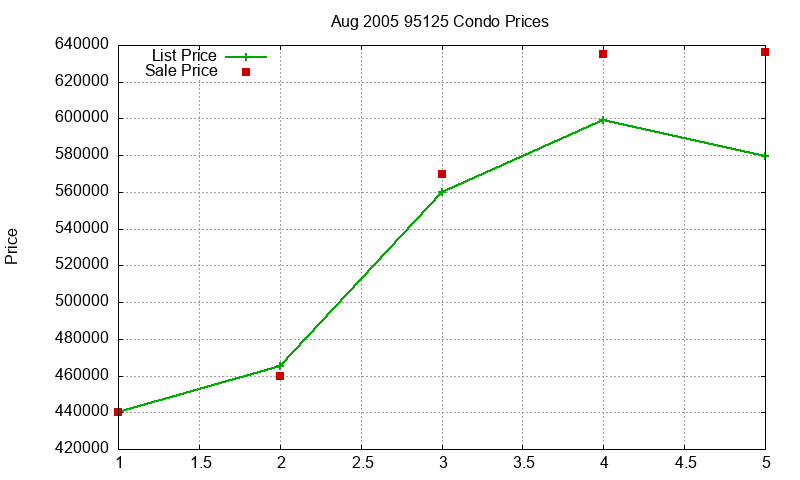 95125 Condos Just Sold 2005-08 95125 Condos Just Sold 2005-08