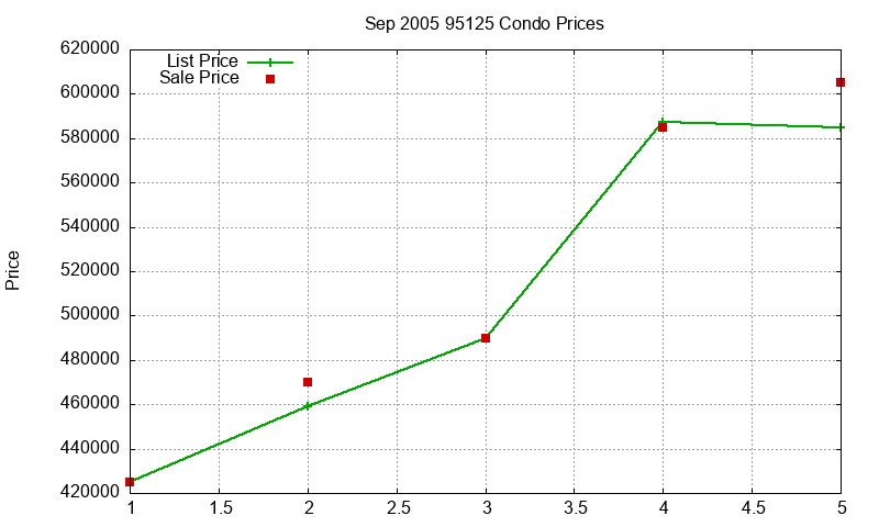 95125 Condos Just Sold 2005-09 95125 Condos Just Sold 2005-09