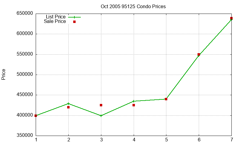95125 Condos Just Sold 2005-10