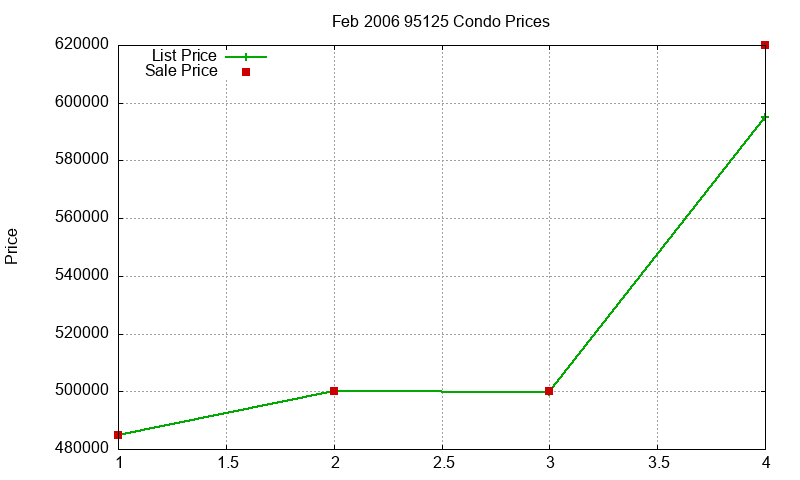95125 Condos Just Sold 2006-02