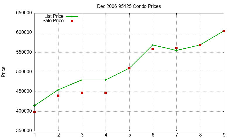 95125 Condos Just Sold 2006-12 95125 Condos Just Sold 2006-12