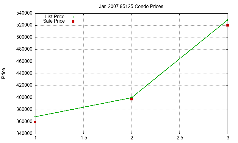 95125 Condos Just Sold 2007-01