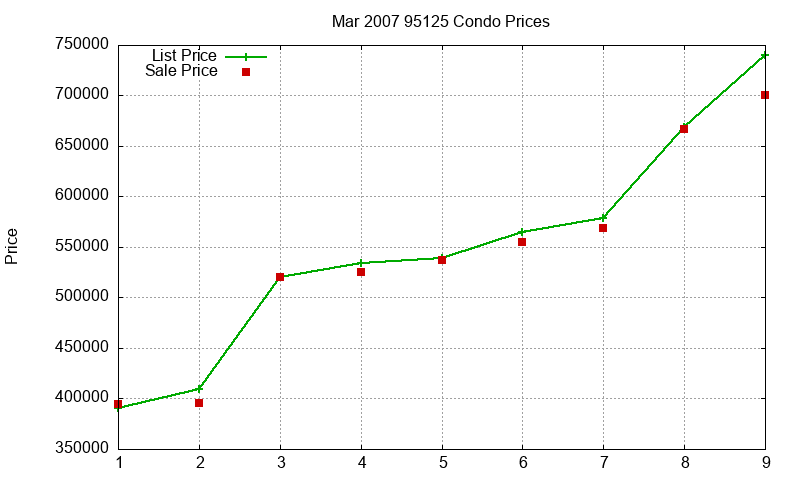 95125 Condos Just Sold 2007-03