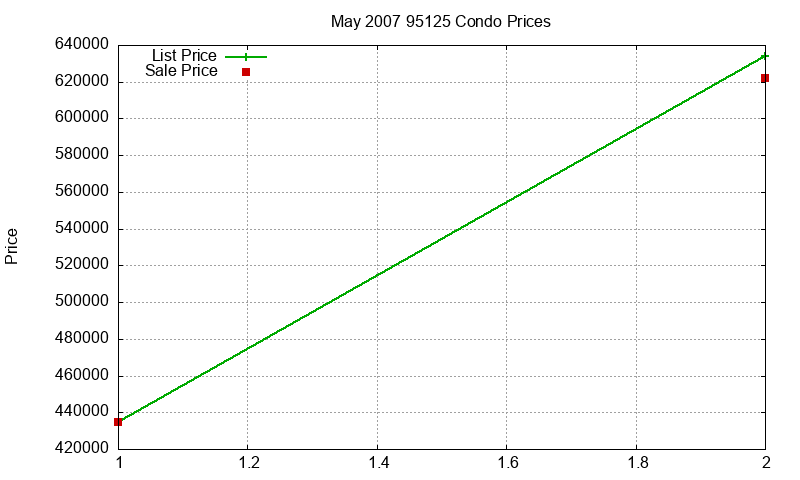 95125 Condos Just Sold 2007-05