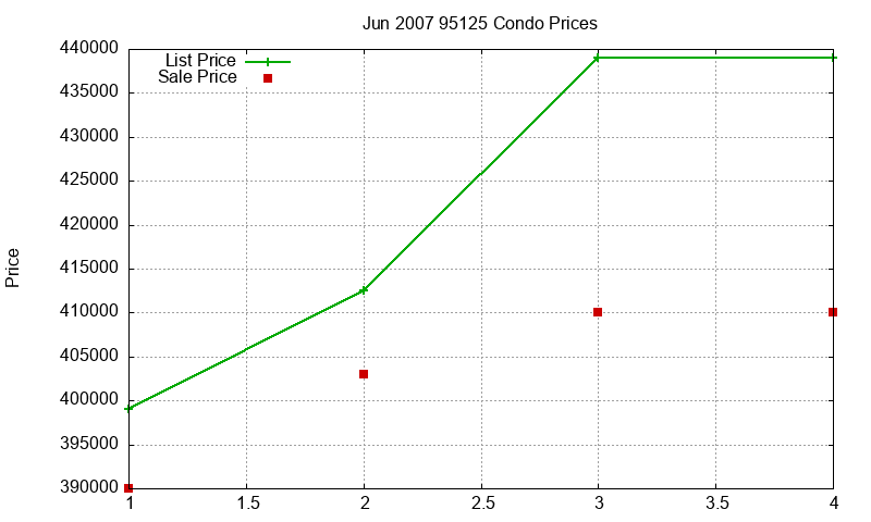 95125 Condos Just Sold 2007-06