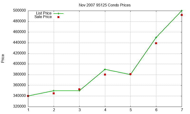 95125 Condos Just Sold 2007-11
