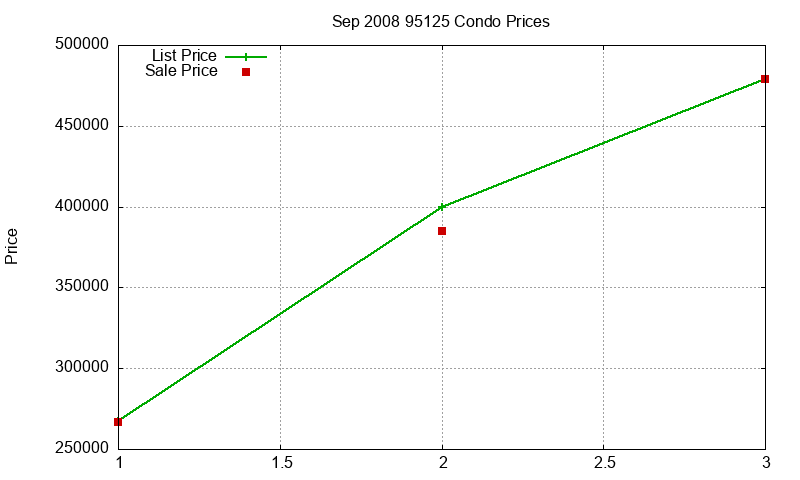 95125 Condos Just Sold 2008-09
