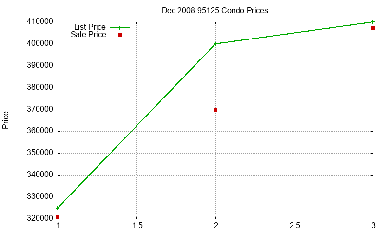 95125 Condos Just Sold 2008-12