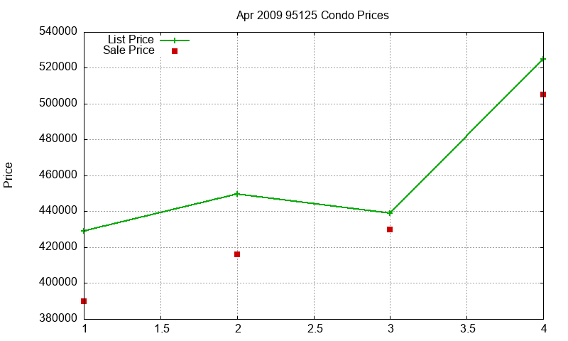 95125 Condos Just Sold 2009-04