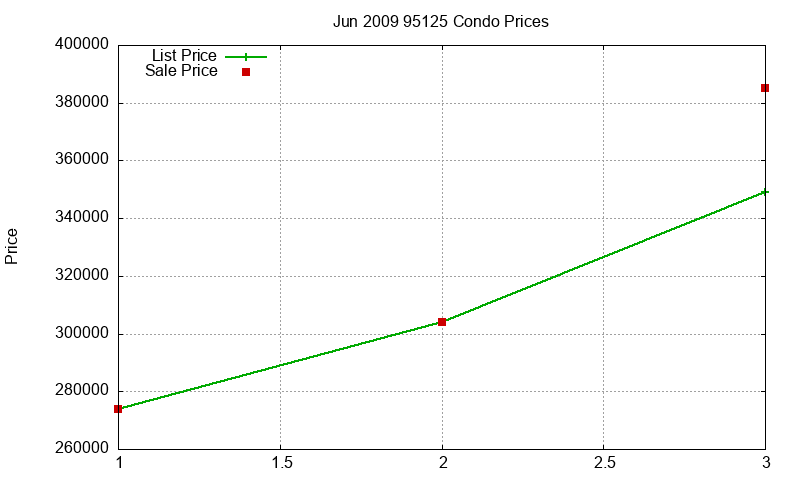 95125 Condos Just Sold 2009-06