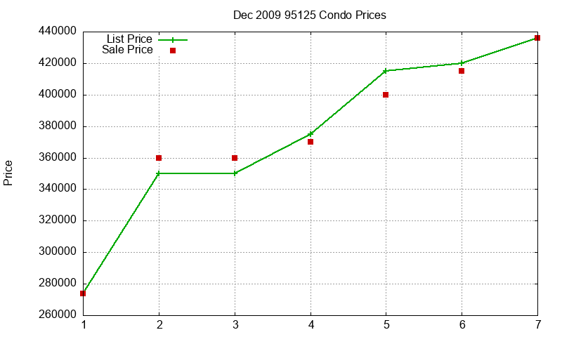 95125 Condos Just Sold 2009-12 95125 Condos Just Sold 2009-12