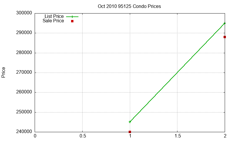 95125 Condos Just Sold 2010-10
