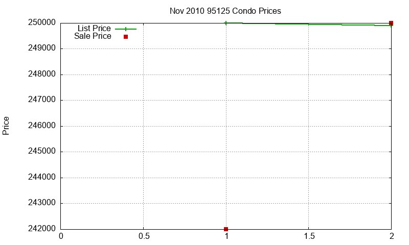 95125 Condos Just Sold 2010-11