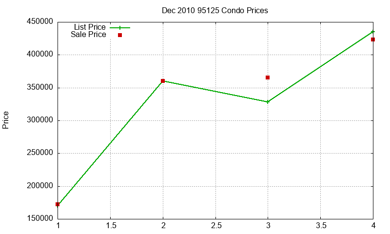 95125 Condos Just Sold 2010-12