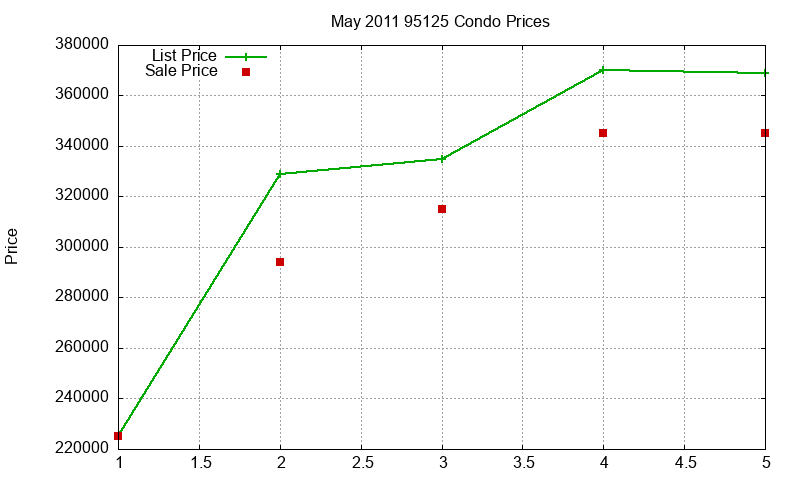 95125 Condos Just Sold 2011-05