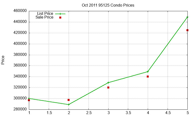 95125 Condos Just Sold 2011-10
