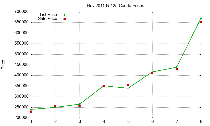 95125 Condos Just Sold 2011-11