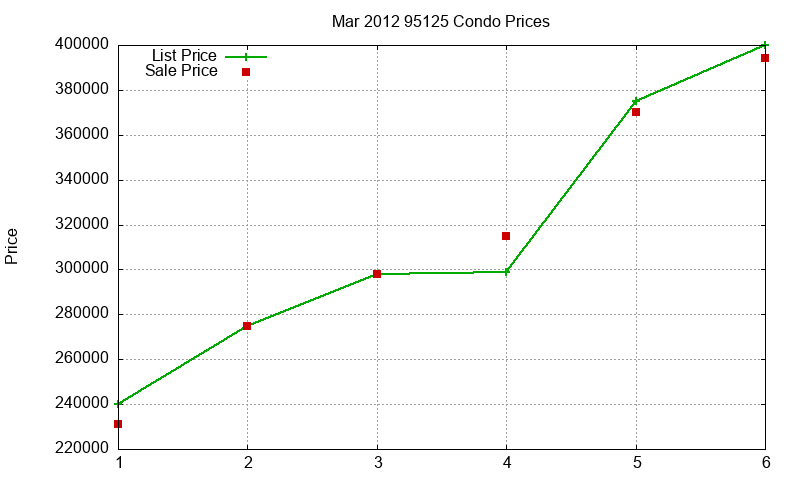 95125 Condos Just Sold 2012-03