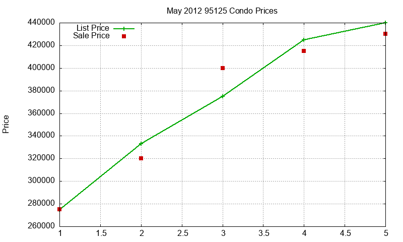95125 Condos Just Sold 2012-05