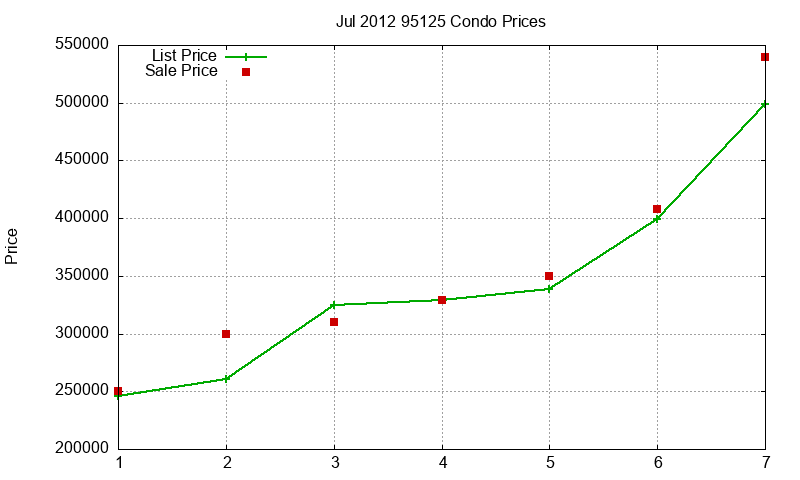 95125 Condos Just Sold 2012-07 95125 Condos Just Sold 2012-07