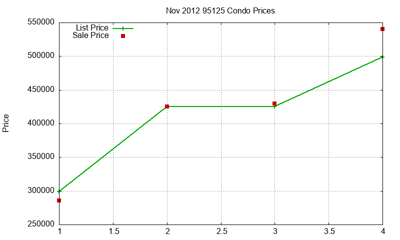 95125 Condos Just Sold 2012-11