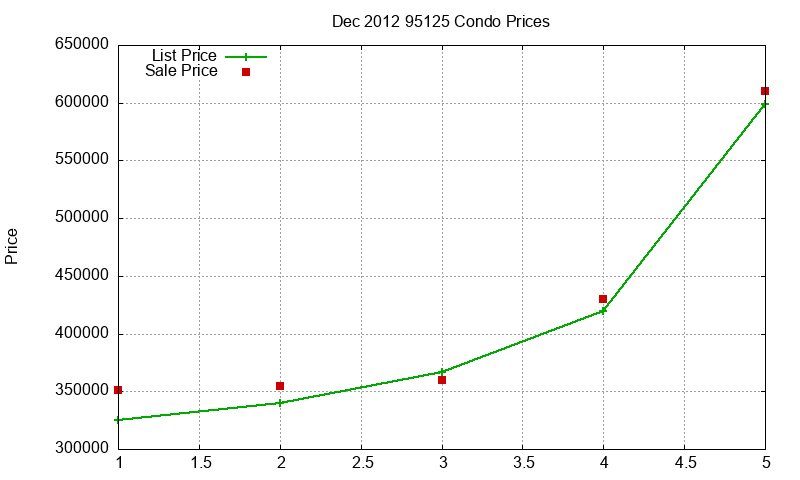 95125 Condos Just Sold 2012-12