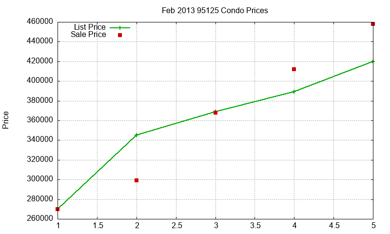 95125 Condos Just Sold 2013-02 95125 Condos Just Sold 2013-02