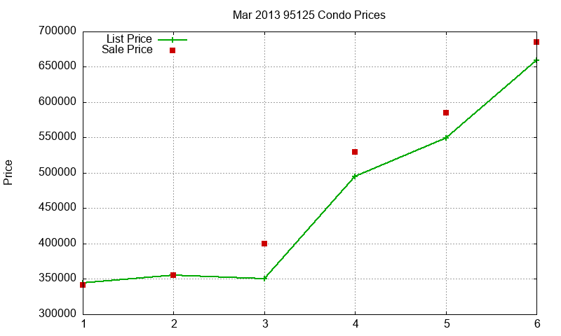 95125 Condos Just Sold 2013-03