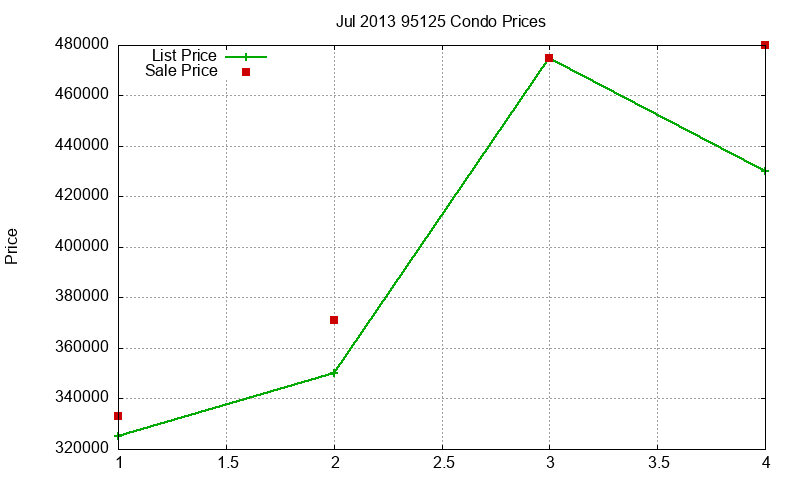 95125 Condos Just Sold 2013-07