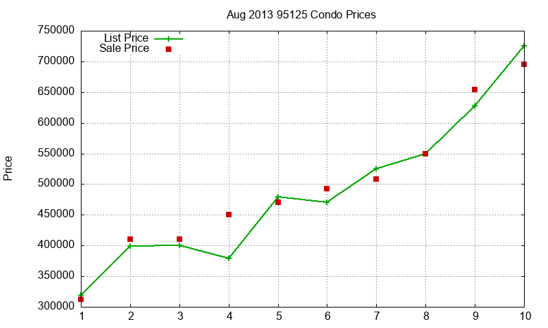 95125 Condos Just Sold 2013-08