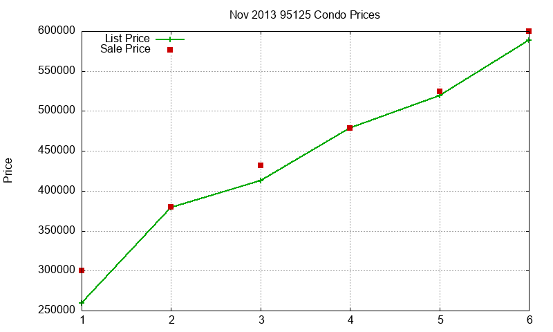 95125 Condos Just Sold 2013-11