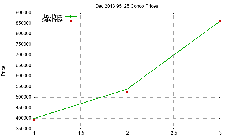 95125 Condos Just Sold 2013-12