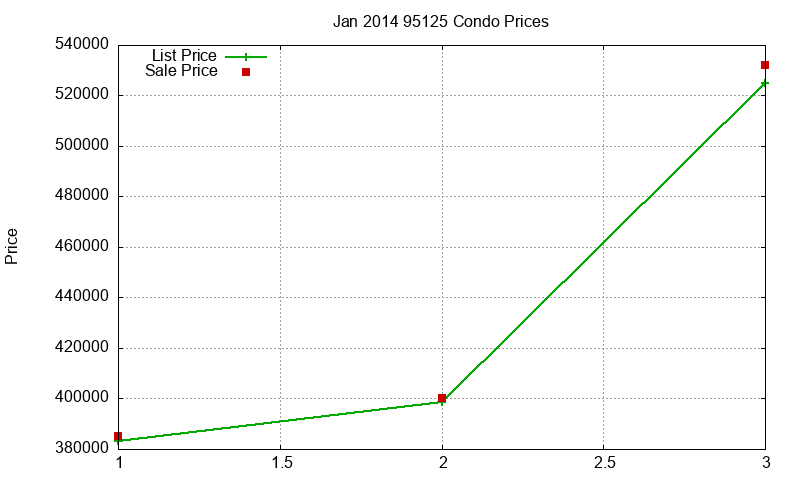 95125 Condos Just Sold 2014-01