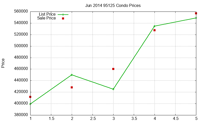 95125 Condos Just Sold 2014-06