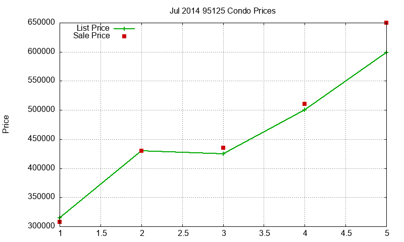95125 Condos Just Sold 2014-07