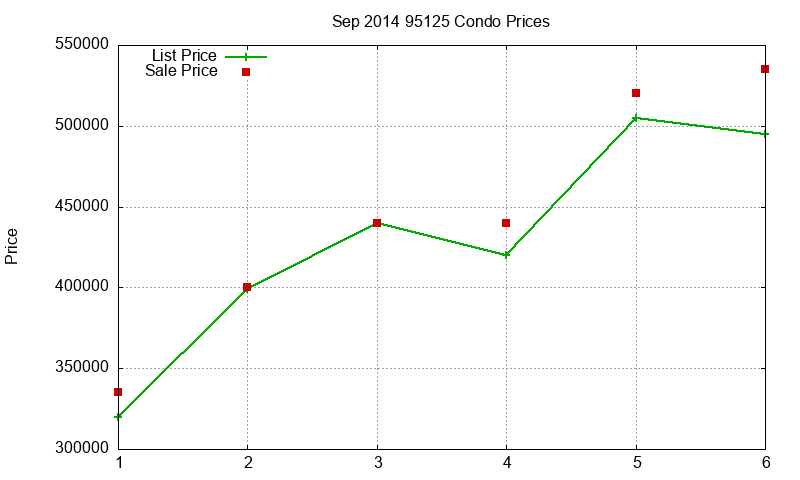 95125 Condos Just Sold 2014-09