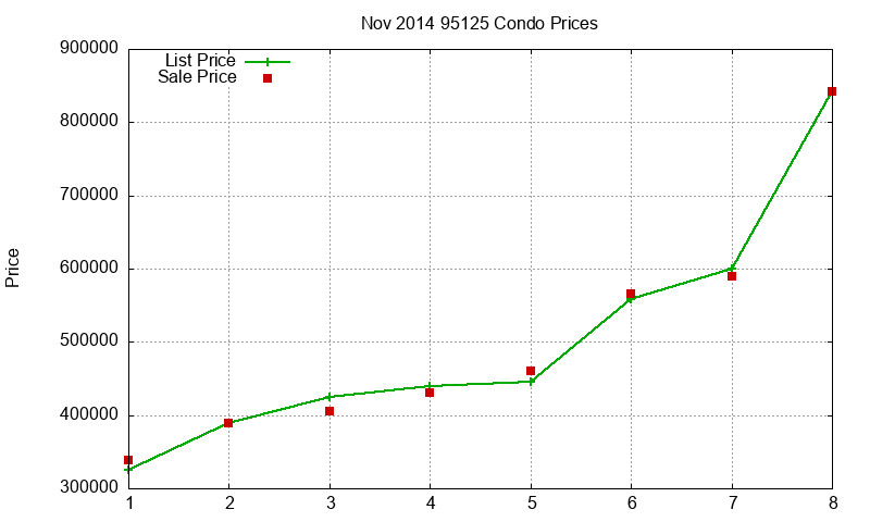 95125 Condos Just Sold 2014-11