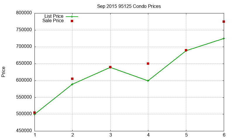 95125 Condos Just Sold 2015-09