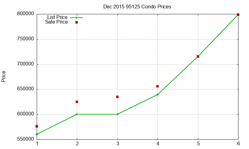 95125 Condos Just Sold 2015-12