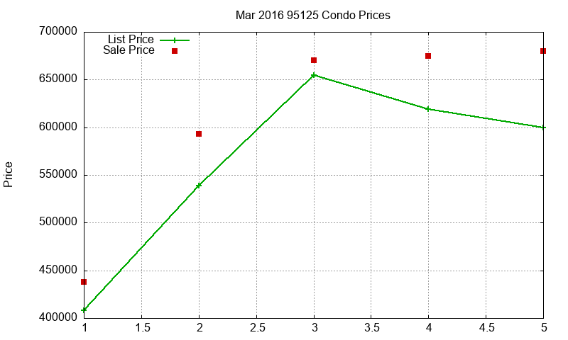 95125 Condos Just Sold 2016-03