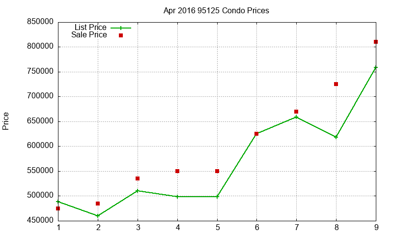 95125 Condos Just Sold 2016-04