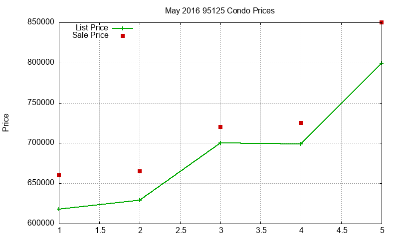 95125 Condos Just Sold 2016-05