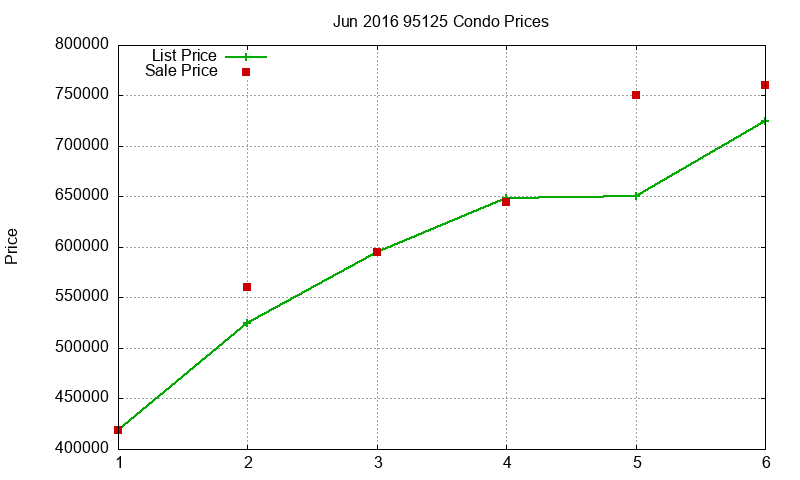 95125 Condos Just Sold 2016-06