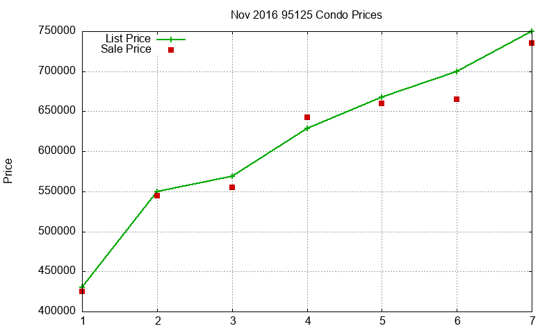 95125 Condos Just Sold 2016-11