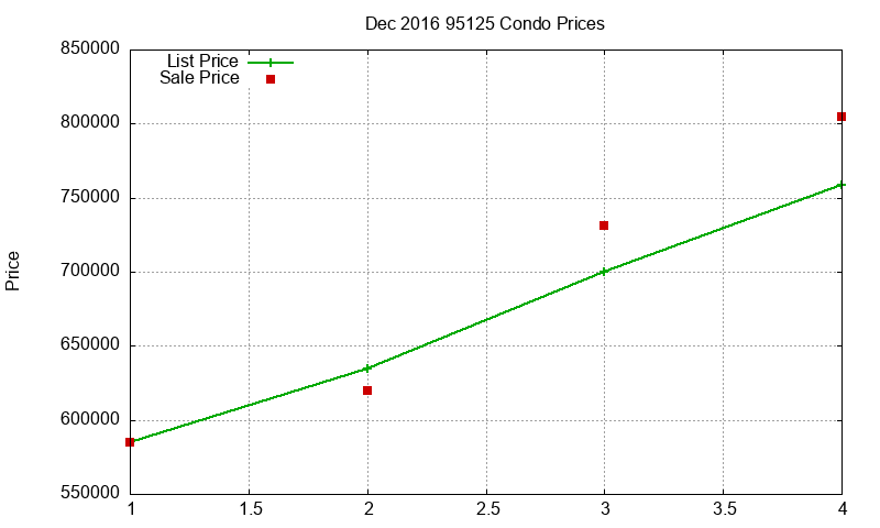 95125 Condos Just Sold 2016-12